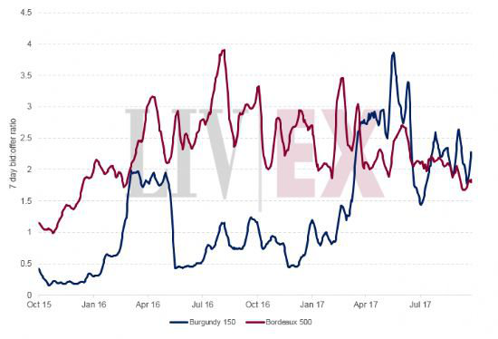 勃艮第和波爾多葡萄酒區表現:勃艮第市場需求保持強勁